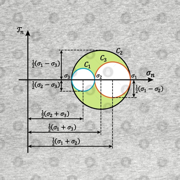 Mohr Circle - Fundamental Notion Of Mechanical Engineering by ScienceCorner